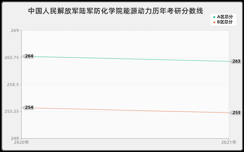 中国人民解放军陆军防化学院能源动力分数线