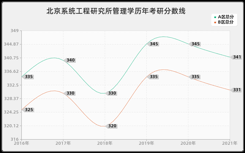 北京系统工程研究所管理学分数线 北京系统工程研究所管理学分数线