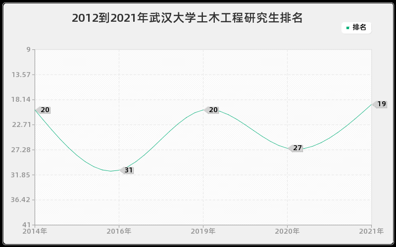 2012到2021年武汉大学土木工程研究生排名