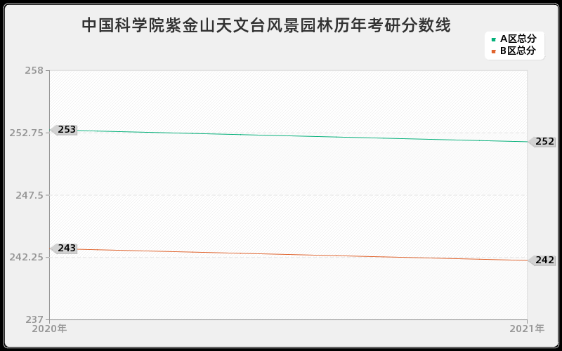 中国科学院紫金山天文台风景园林分数线