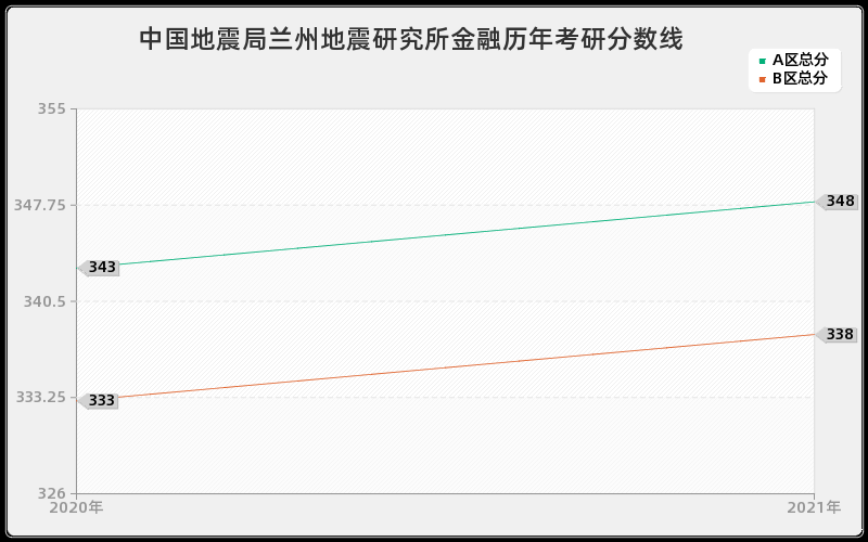 中国地震局兰州地震研究所金融分数线