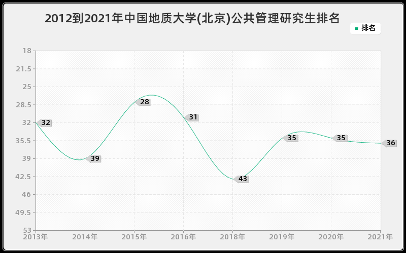 2012到2021年中国地质大学(北京)公共管理研究生排名