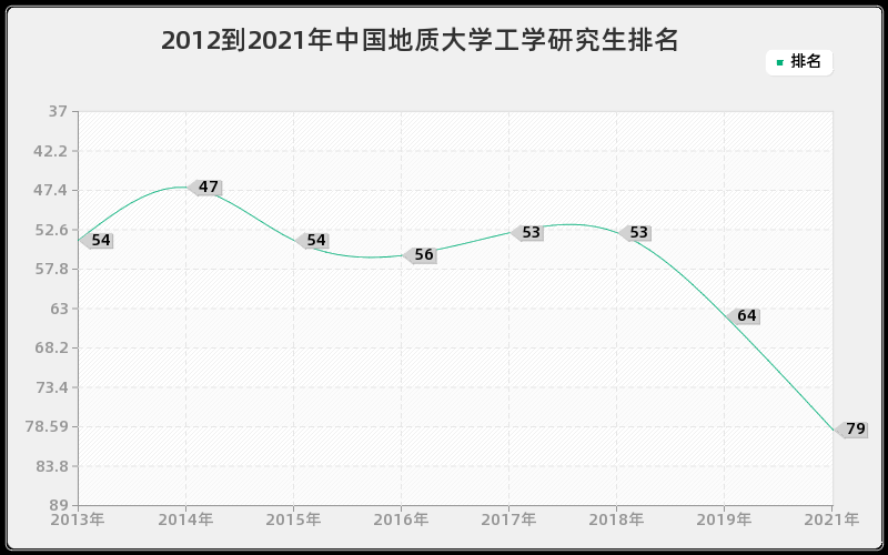 2012到2021年中国地质大学工学研究生排名