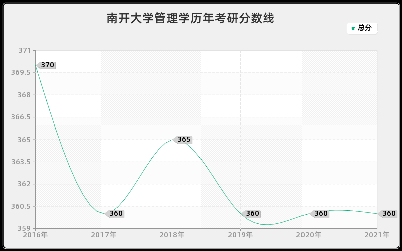南开大学管理学分数线 南开大学管理学分数线