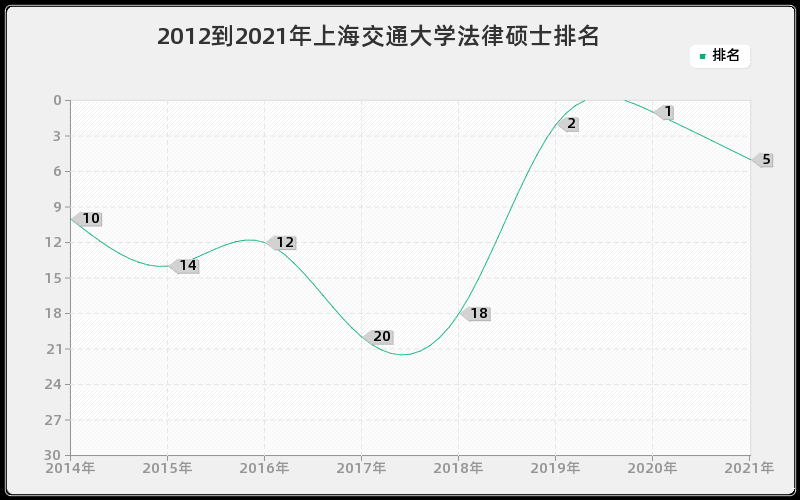 2012到2021年上海交通大学法律硕士排名