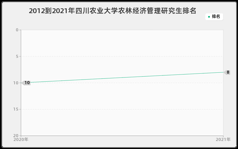 2012到2021年四川农业大学农林经济管理研究生排名