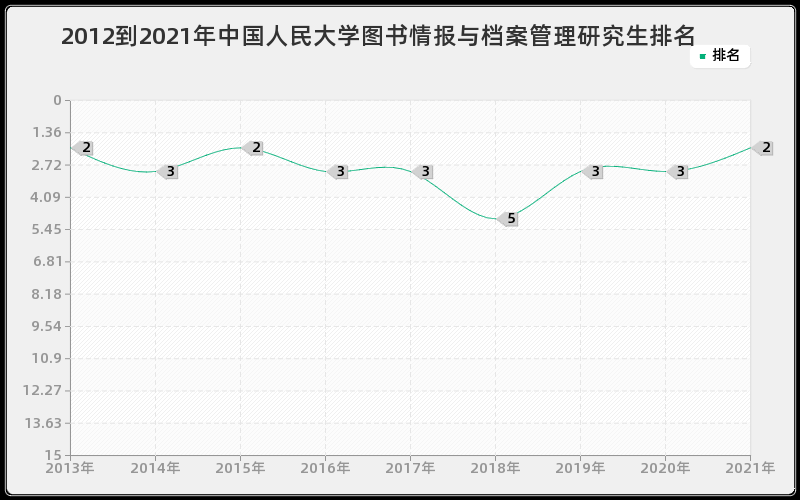 2012到2021年中国人民大学图书情报与档案管理研究生排名