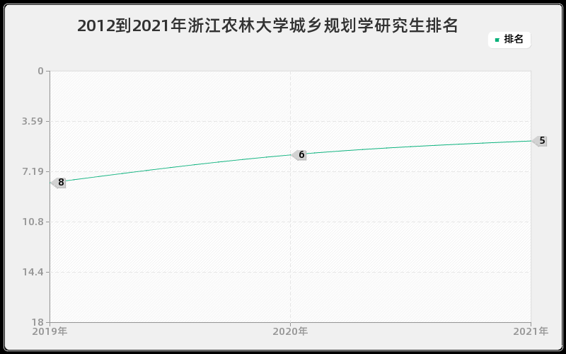 2012到2021年浙江农林大学城乡规划学研究生排名