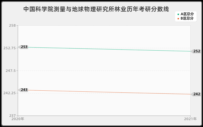 中国科学院测量与地球物理研究所林业分数线