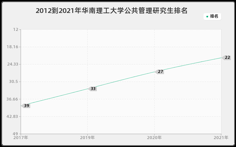2012到2021年华南理工大学公共管理研究生排名
