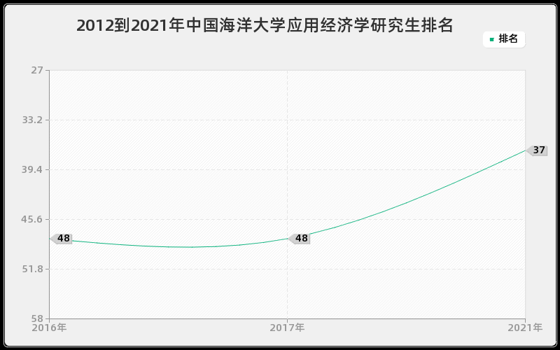 2012到2021年中国海洋大学应用经济学研究生排名