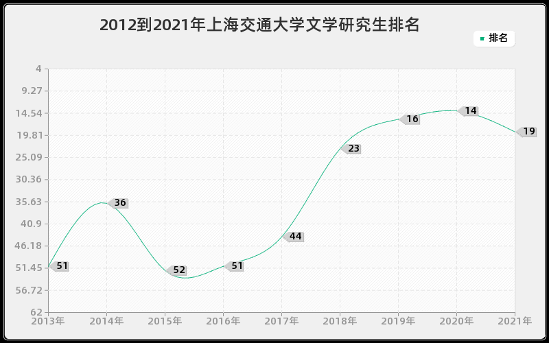 2012到2021年上海交通大学文学研究生排名