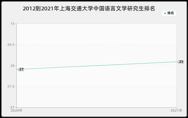 2012到2021年上海交通大学中国语言文学研究生排名