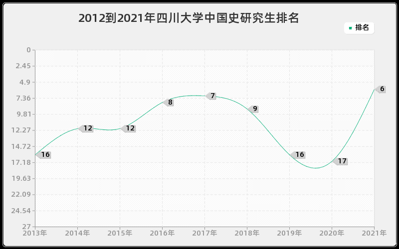 2012到2021年四川大学中国史研究生排名