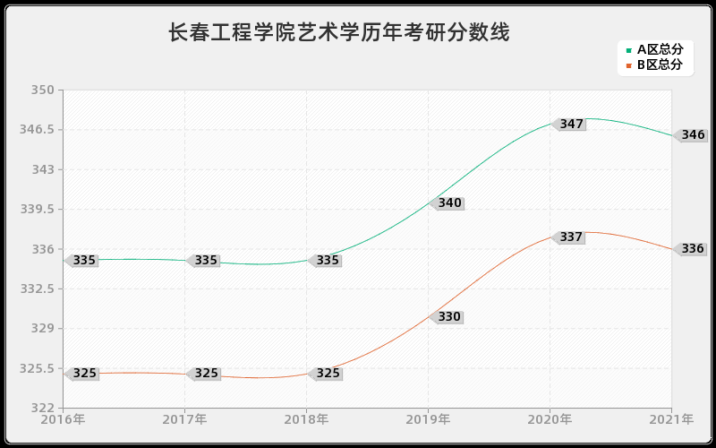 长春工程学院艺术学分数线 长春工程学院艺术学分数线