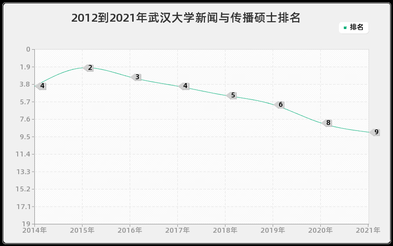 2012到2021年武汉大学新闻与传播硕士排名