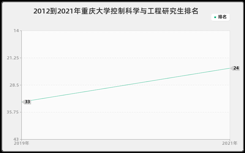 2012到2021年重庆大学控制科学与工程研究生排名