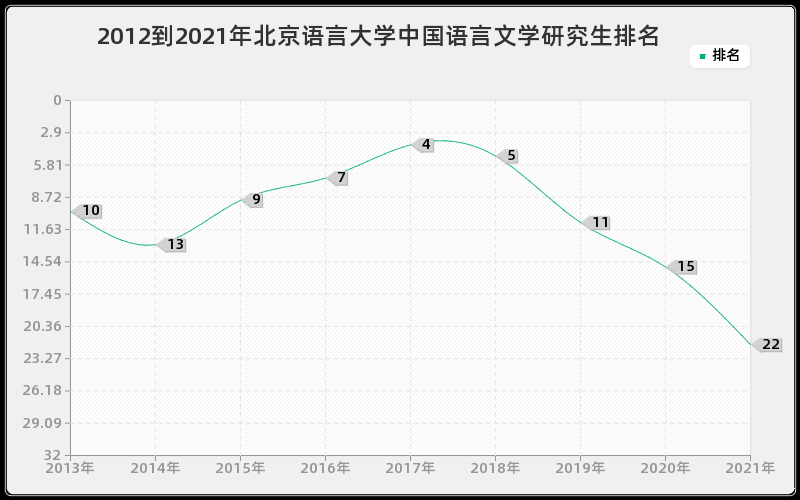 2012到2021年北京语言大学中国语言文学研究生排名