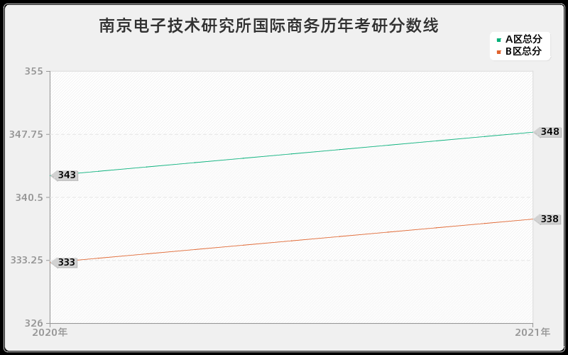 南京电子技术研究所国际商务分数线 南京电子技术研究所国际商务分数线