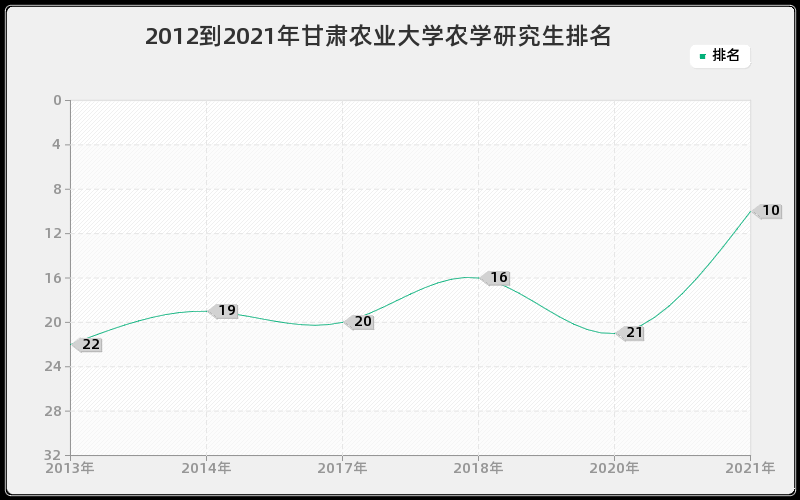2012到2021年甘肃农业大学农学研究生排名