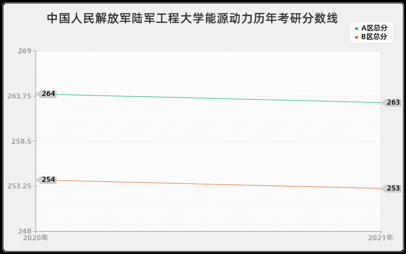 中国人民解放军陆军工程大学能源动力分数线