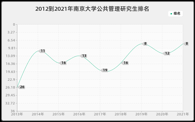 2012到2021年南京大学公共管理研究生排名