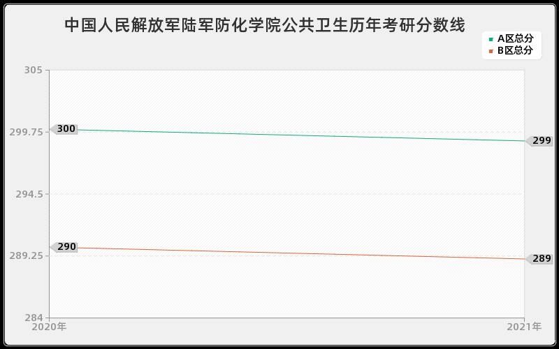 中国人民解放军陆军防化学院公共卫生分数线