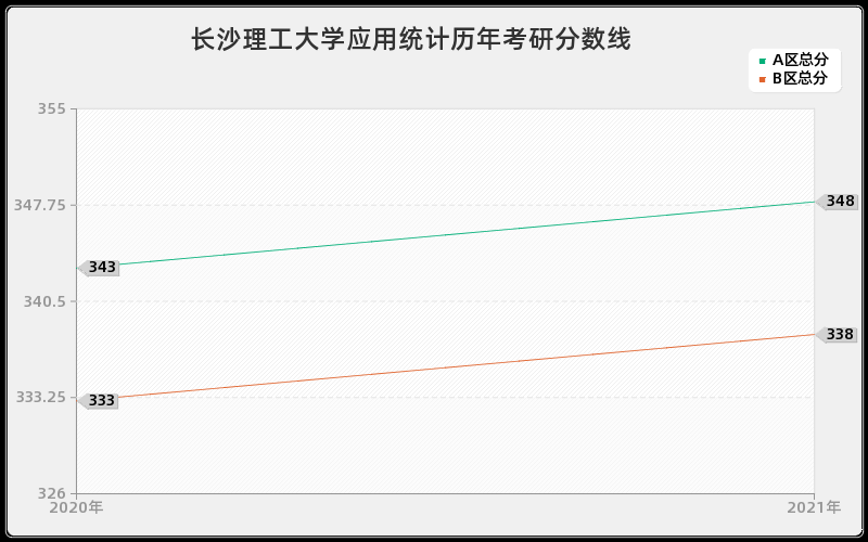 长沙理工大学应用统计分数线 长沙理工大学应用统计分数线
