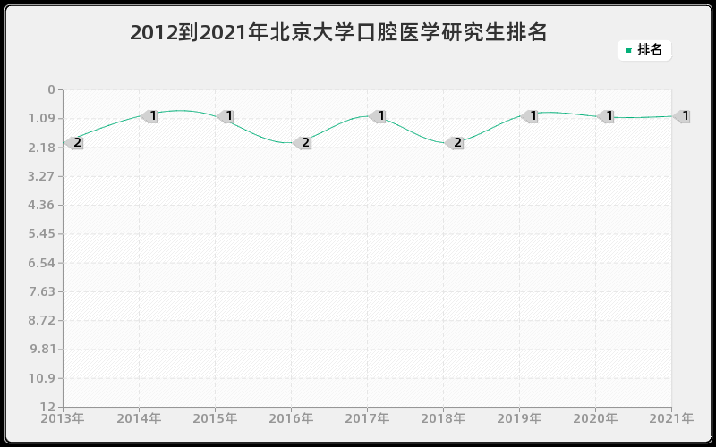 2012到2021年北京大学口腔医学研究生排名