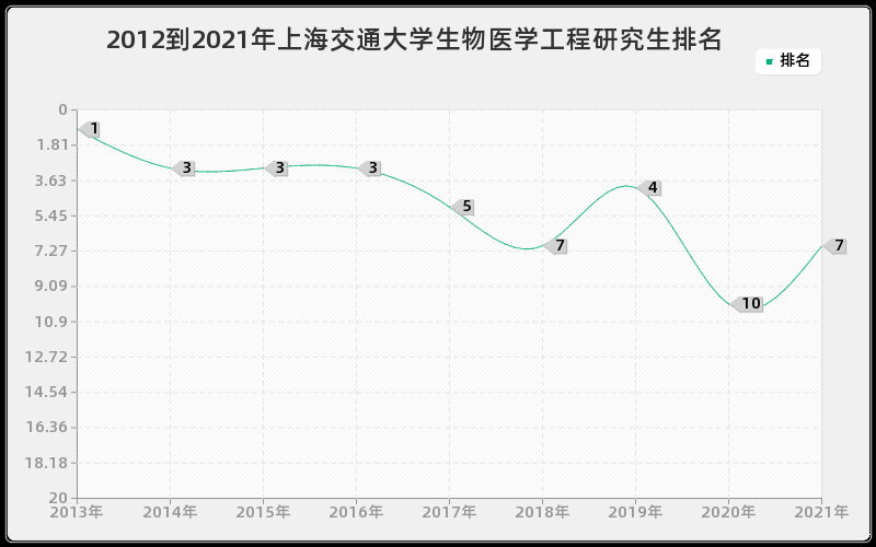 2012到2021年上海交通大学生物医学工程研究生排名 2012到2021年上海交通大学生物医学工程研究生排名