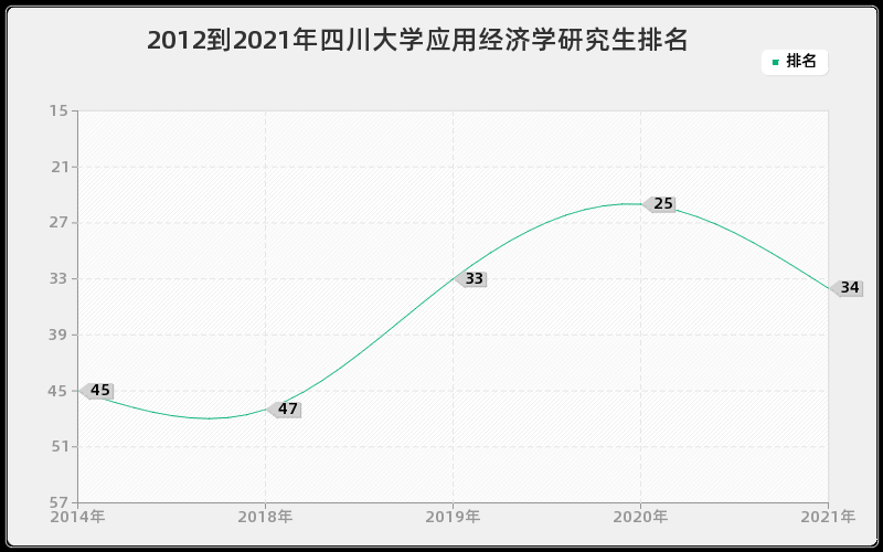 2012到2021年四川大学应用经济学研究生排名
