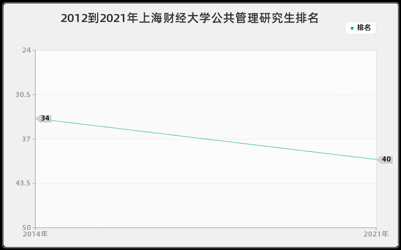 2012到2021年上海财经大学公共管理研究生排名