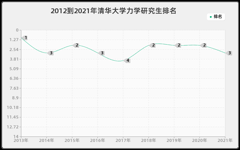 2012到2021年清华大学力学研究生排名