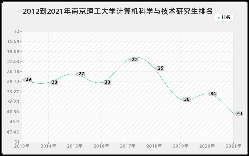 2012到2021年南京理工大学计算机科学与技术研究生排名