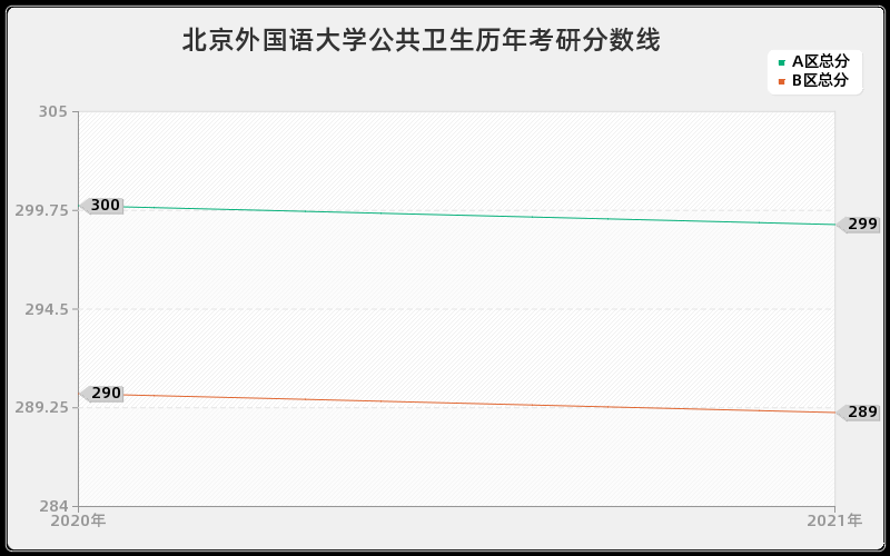 北京外国语大学公共卫生分数线