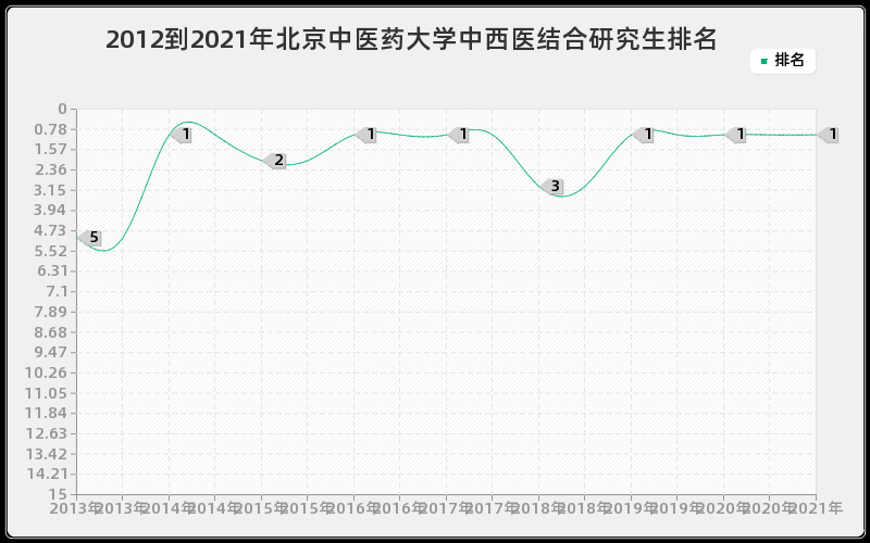 2012到2021年北京中医药大学中西医结合研究生排名
