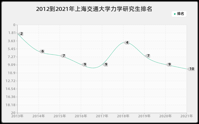 2012到2021年上海交通大学力学研究生排名