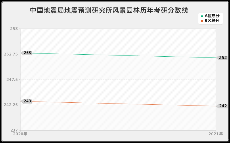 中国地震局地震预测研究所风景园林分数线