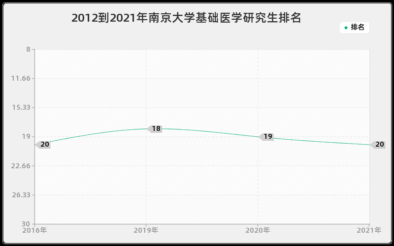 2012到2021年南京大学基础医学研究生排名