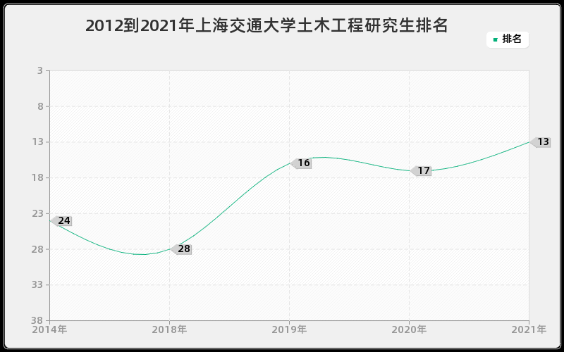 2012到2021年上海交通大学土木工程研究生排名