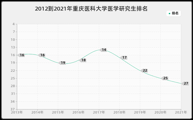 2012到2021年重庆医科大学医学研究生排名