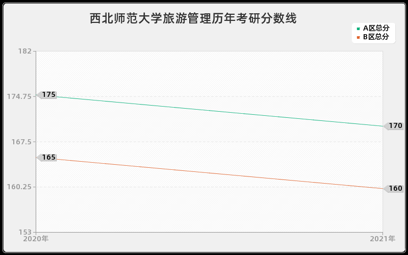 西北师范大学旅游管理分数线 西北师范大学旅游管理分数线