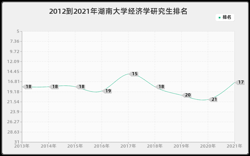 2012到2021年湖南大学经济学研究生排名