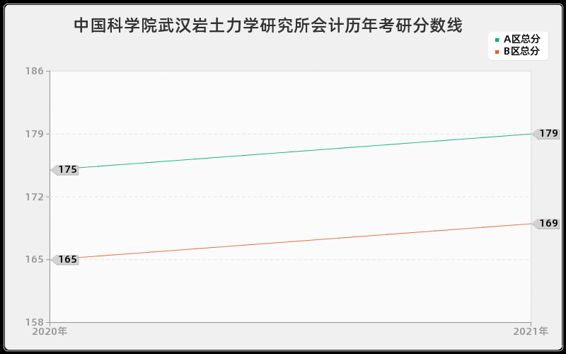 中国科学院武汉岩土力学研究所会计分数线 中国科学院武汉岩土力学研究所会计分数线