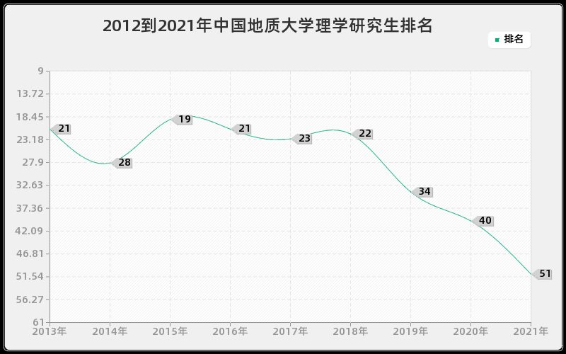 2012到2021年中国地质大学理学研究生排名