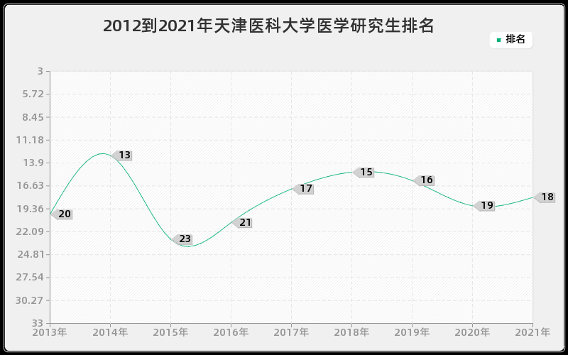 2012到2021年天津医科大学医学研究生排名