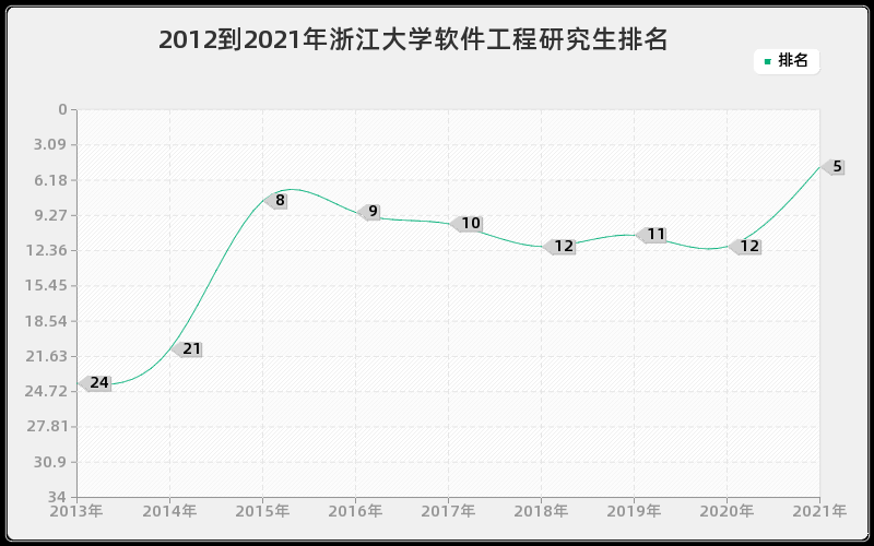 2012到2021年浙江大学软件工程研究生排名