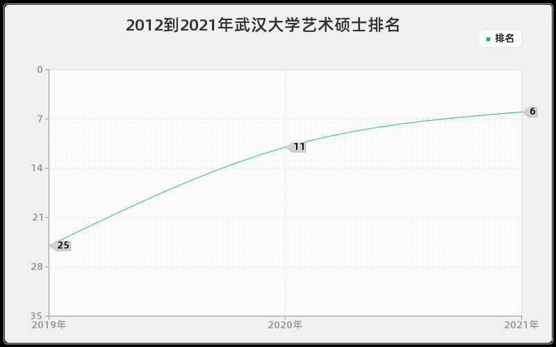 2012到2021年武汉大学艺术硕士排名