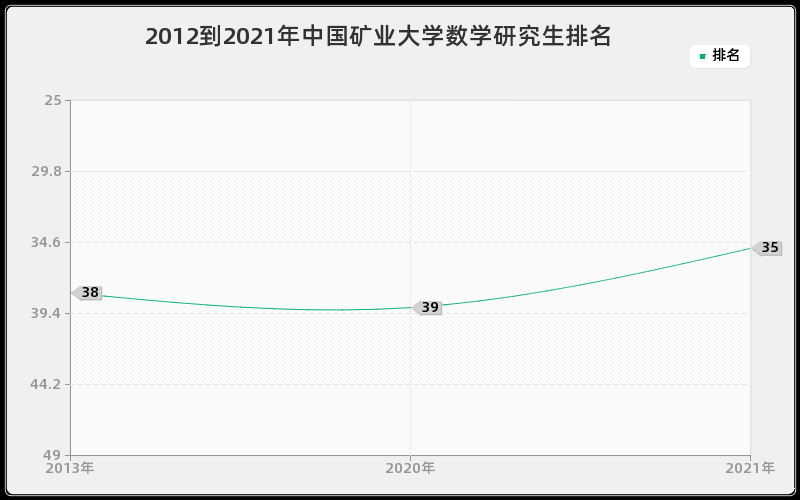 2012到2021年中国矿业大学数学研究生排名