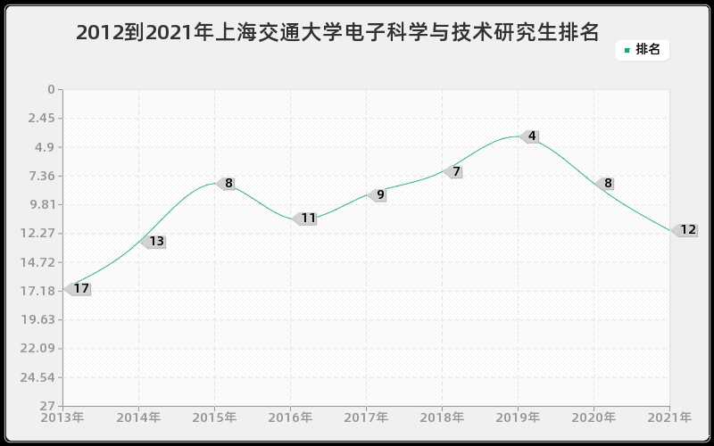 2012到2021年上海交通大学电子科学与技术研究生排名